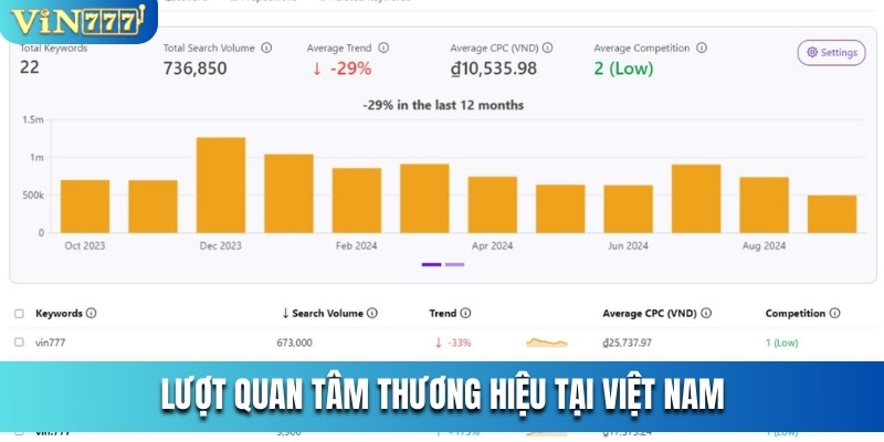 Lượt quan tâm thương hiệu tại Việt Nam